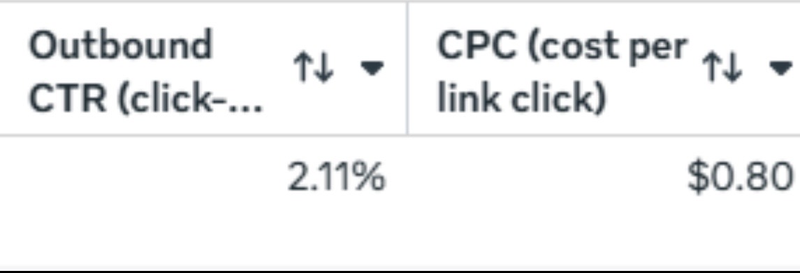 2.11% CTR, $0.80 CPC